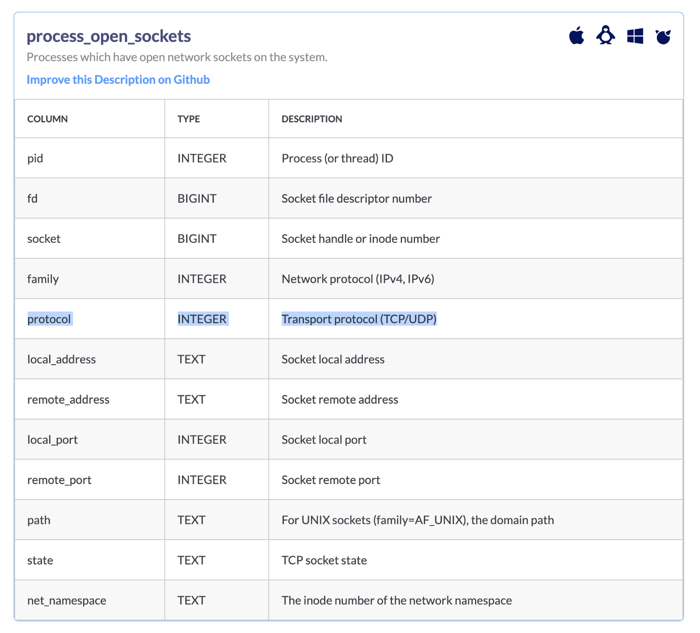 A cropped screenshot of the osquery schema documentation page focused on the process_open_sockets table. The column "protocol" is highlighted by the cursor.