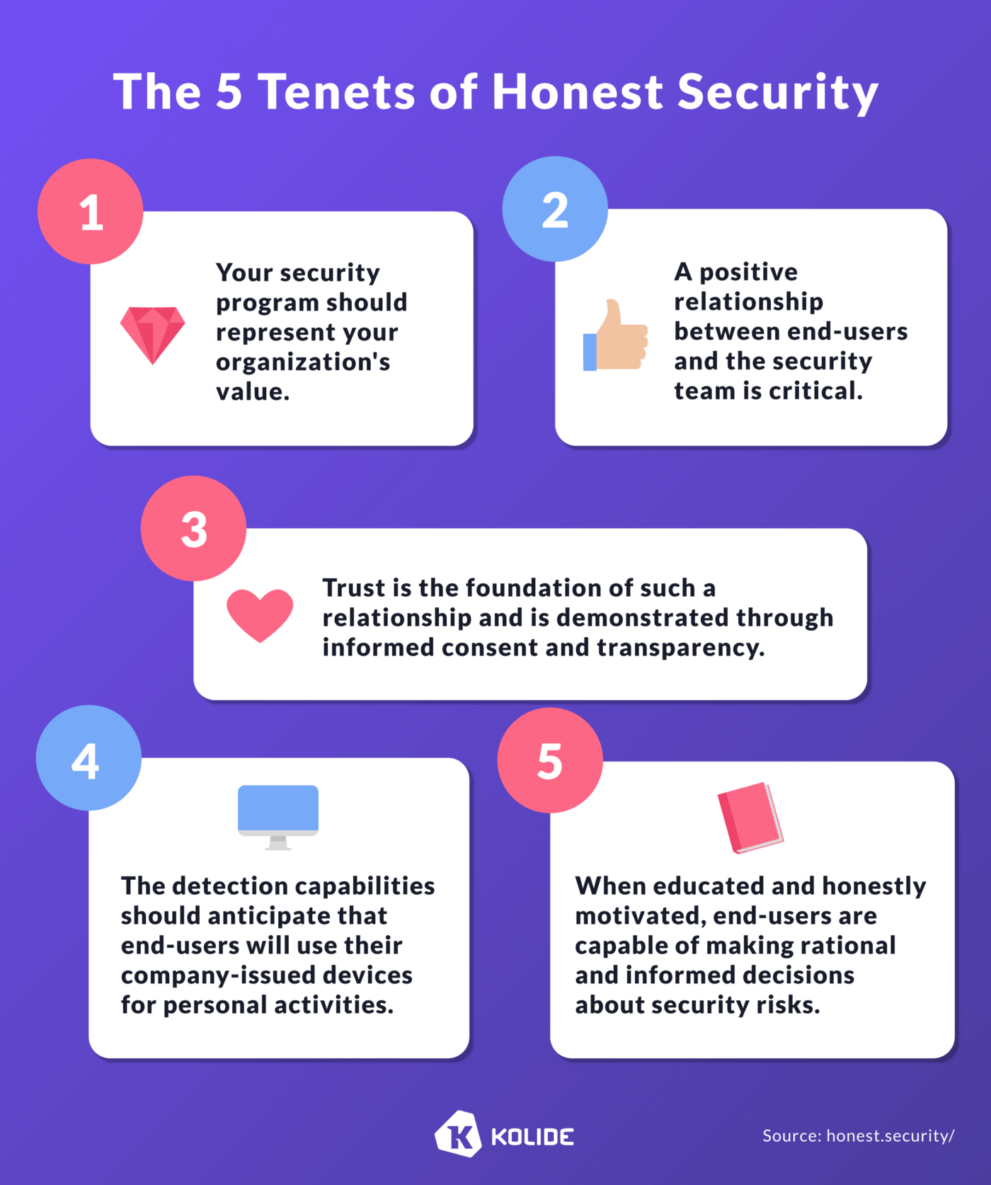 An information graphic that lists the 5 tenets of honest security. They are: 1. The values your organization stands behind should be well-represented in your security program. 2.A positive working relationship between the end-user and the security team is incredibly valuable and worth fostering. 3. This relationship is built on a foundation of trust that is demonstrated through informed consent and transparency. 4. The security team should anticipate and expect that end-users use their company owned devices for personal activities and design their detection capabilities with this in mind. 5. End-users are capable of making rational and informed decisions about security risks when educated and honestly motivated.