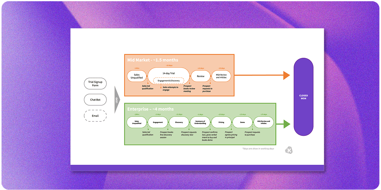 Kolide's Sales Process