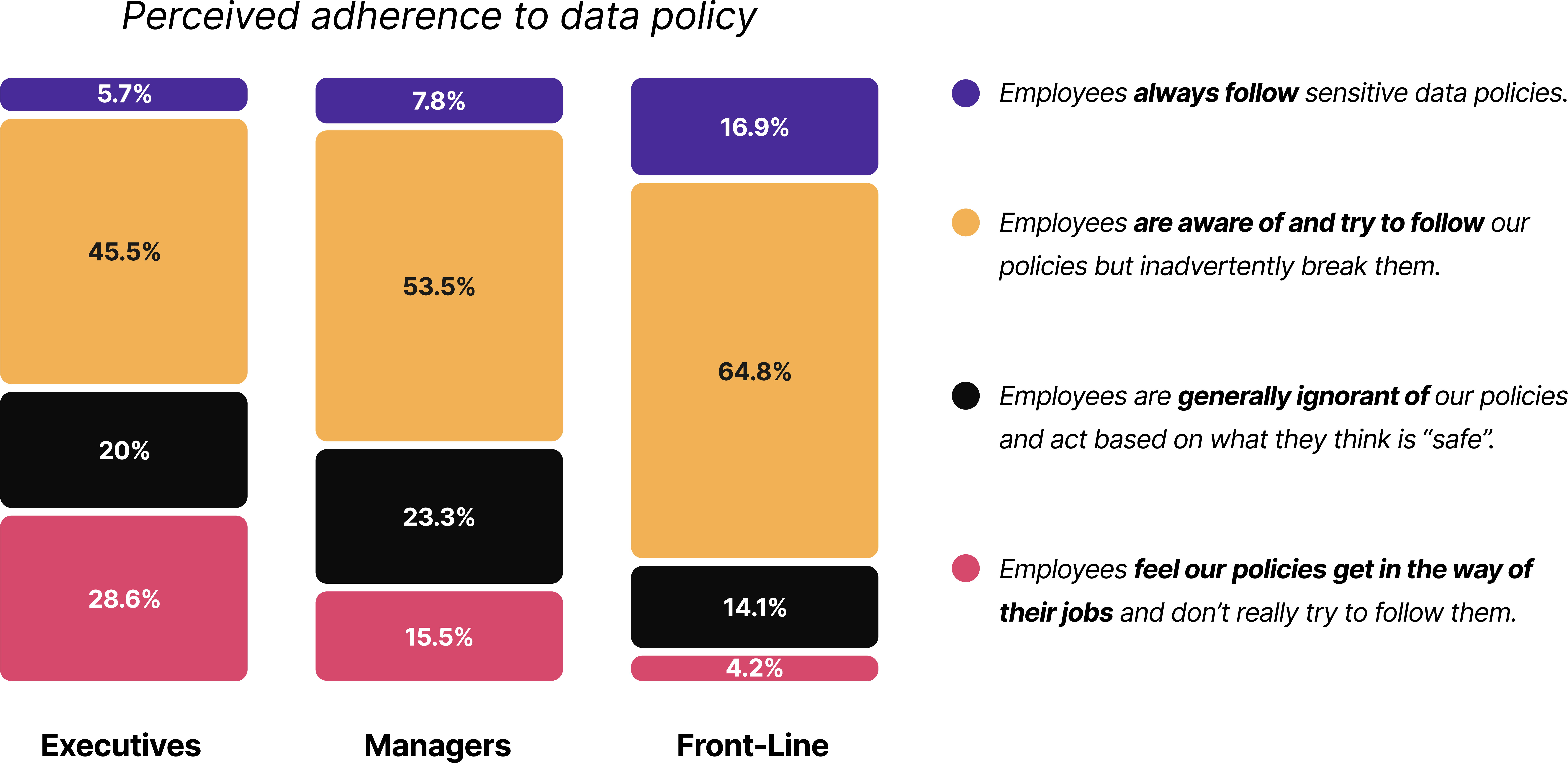 An infographic showing the results to how knowledge workers percieve adherence to data policy within their company.